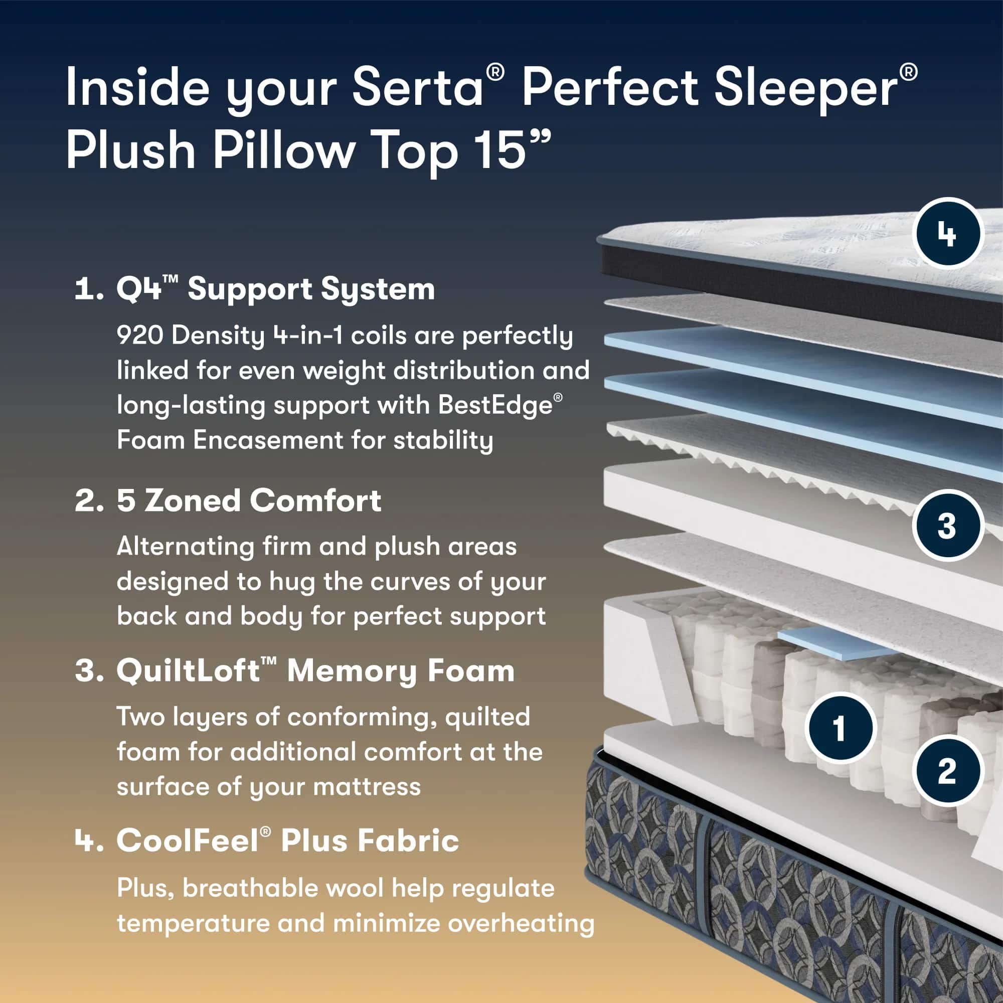 Perfect Sleeper Innerspring Mattress Cascade Range Plush Pillow-Top 15” - Image 2